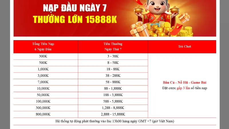 Bảng thưởng khuyến mãi nạp đầu J88 trong 7 ngày